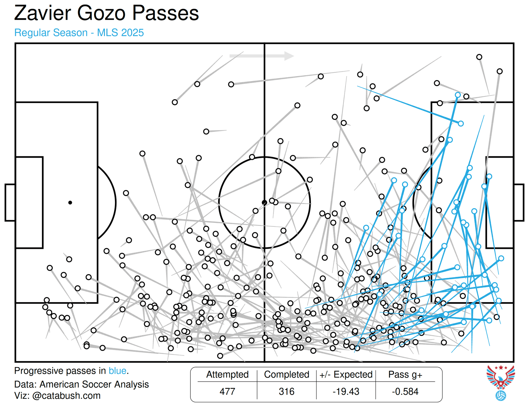 Gozo's 2025 season passing chart. Credit: American Soccer Analysis