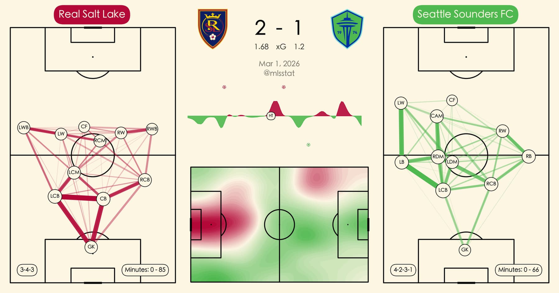 Real Salt Lake's average position chart. Source: @mlsstat.bsky.social